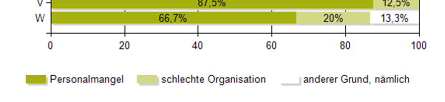 399 Ärzte haben diese Frage beantwortet. 289 bzw. 72% haben Personalmangel als wichtigsten Grund angegeben, 73 bzw. 18% schlechte Organisation.