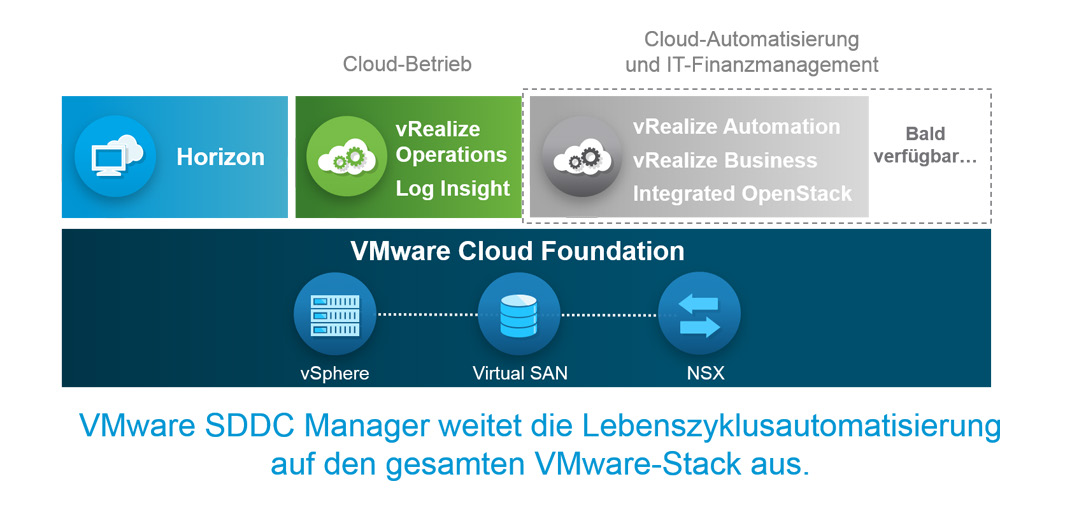 Abbildung 5: SDDC Manager-Dashboard Cloud Foundation lässt sich in den VMware-Stack integrieren, darunter auch in Horizon, die VMware-Lösung für virtuelle Desktops, und in die Cloud-Management-