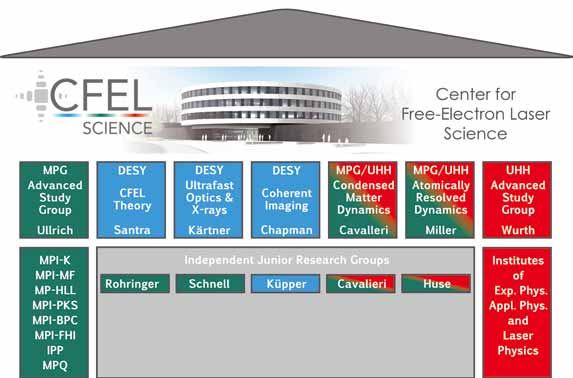 Forschungsplattformenª Center for Free-Electron Laser Science (CFEL) Das Center for Free-Electron Laser Science (CFEL) konzentriert sich auf die Forschung an und mit speziellen