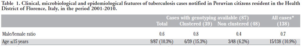 Florenz: TB bei Einwanderern aus Peru TB-Inzidenz in Peru: 113/100.
