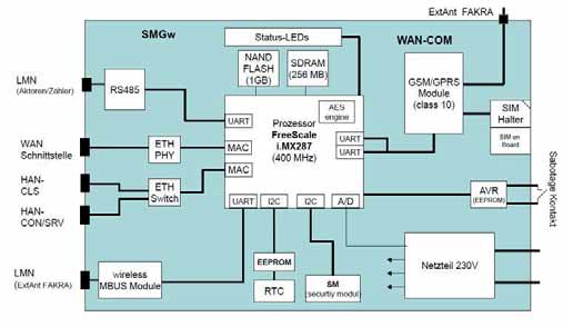 10 Details SMGW interner Aufbau Hardware Hardware-Aufbau Netzteil Prozessor FreeScale mit 400 MHz GSM-Modul RTC wmbus 3x ETH RS485 1 GB Flash 256 MB SDRAM Anzeigen Security-Modul