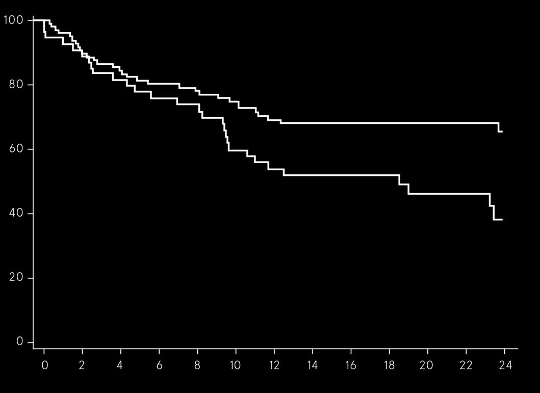 Freedom from CV death or CV hospitalization (%) Risk of cardiovascular death or hospitalization AF history SonR Echo Renal dysfunction HR=0.52, 95% CI:[0.32-0.87] Log-rank: p=0.01 HR=0.59, 95% CI:[0.