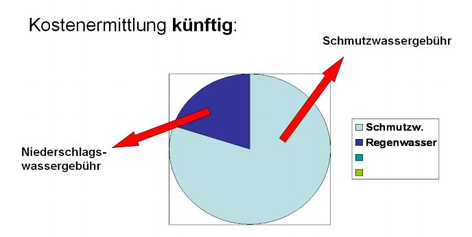 Niederschlagswasser. Die Kosten für die Entsorgung des gesamten Abwassers werden deshalb aufgeteilt 1.