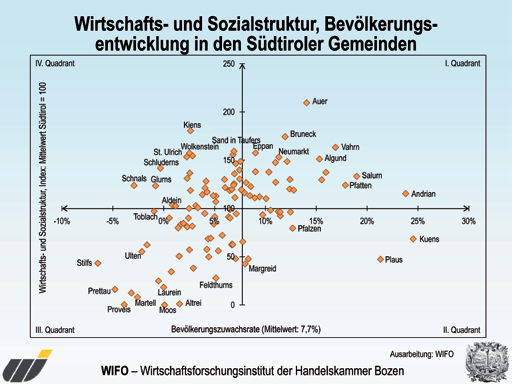 Kapitel 3 3 typisierung der Südtiroler Gemeinden nach Bevölkerungsentwicklung und Wirt schafts- und sozialstruktur 3.