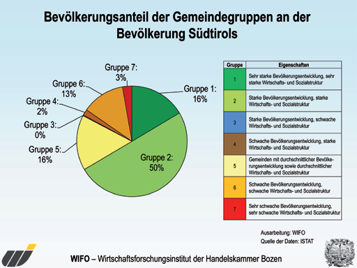 Kapitel 3 3.3 Ergebnisse Grafik 11 Grafik 11 zeigt den Anteil an der Gesamtbevölkerung Südtirols nach Gruppenzugehörigkeit.