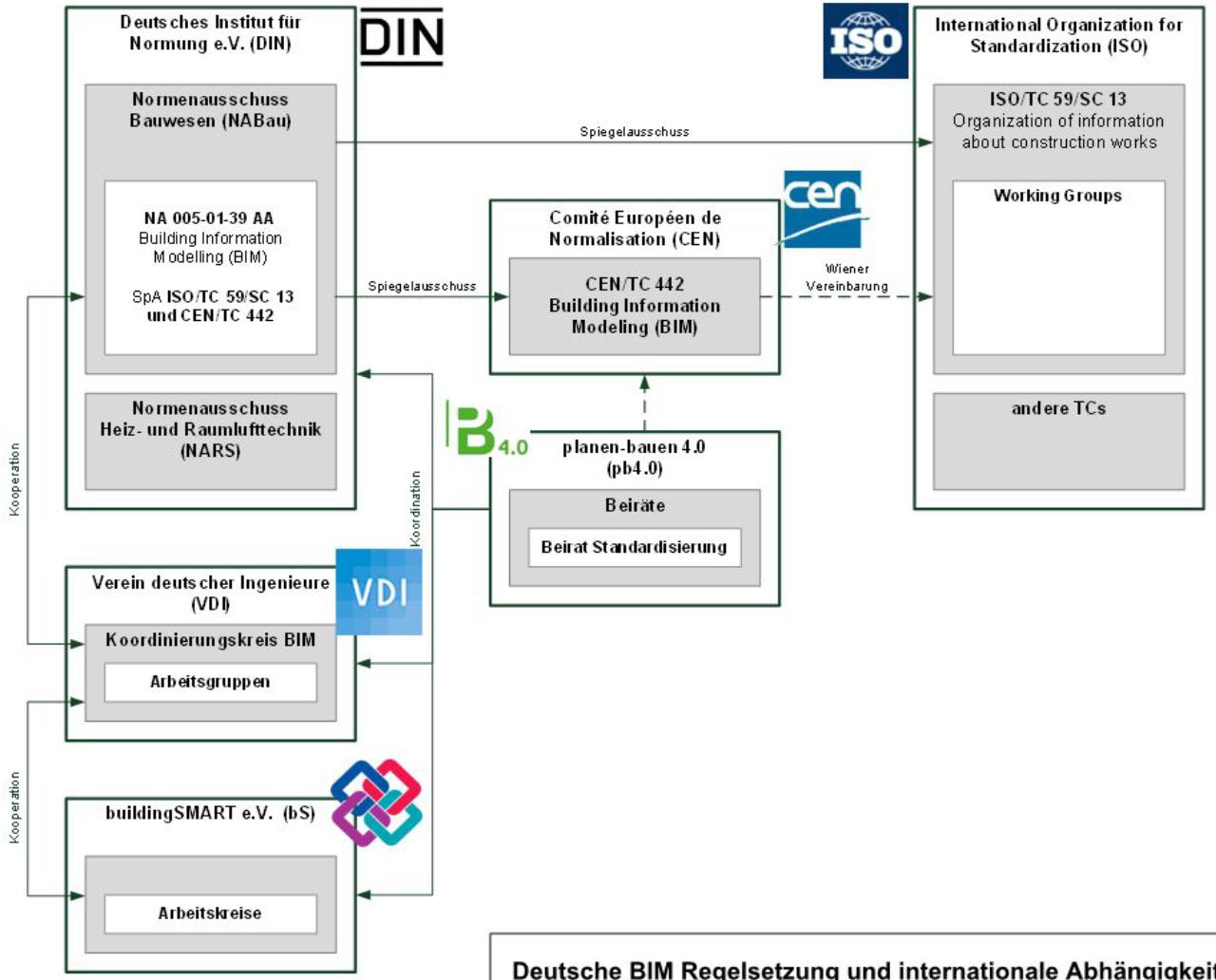 Richtlinien und Normen Deutsche BIM Regelsetzung und internationale Abhängigkeit > 25 Normungsausschüsse DIN Normenausschuss NABau VDI