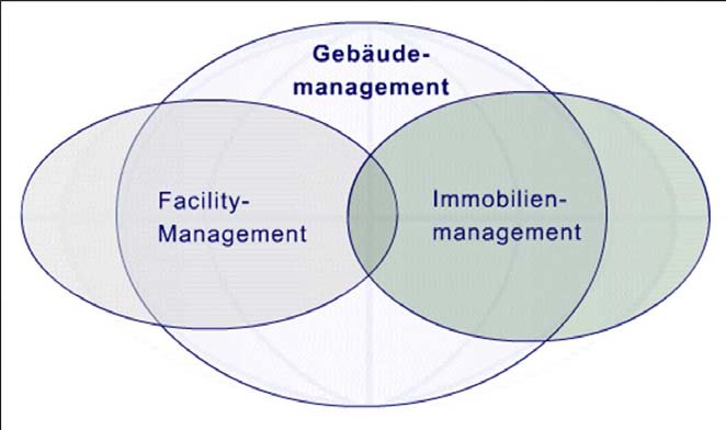Das ist FacilityManagement Facility Management ist ein unternehmerischer Prozess, der durch die Integration von Planung, Kontrolle und Bewirtschaftung von Gebäuden, Anlagen und Einrichtungen und