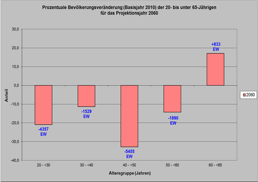 Entwicklung der Kohorte der 20- bis unter 65-Jährigen Stadt Trier Bis 2060 wird sich die Zahl der Erwerbsfähigen deutlich reduzieren.