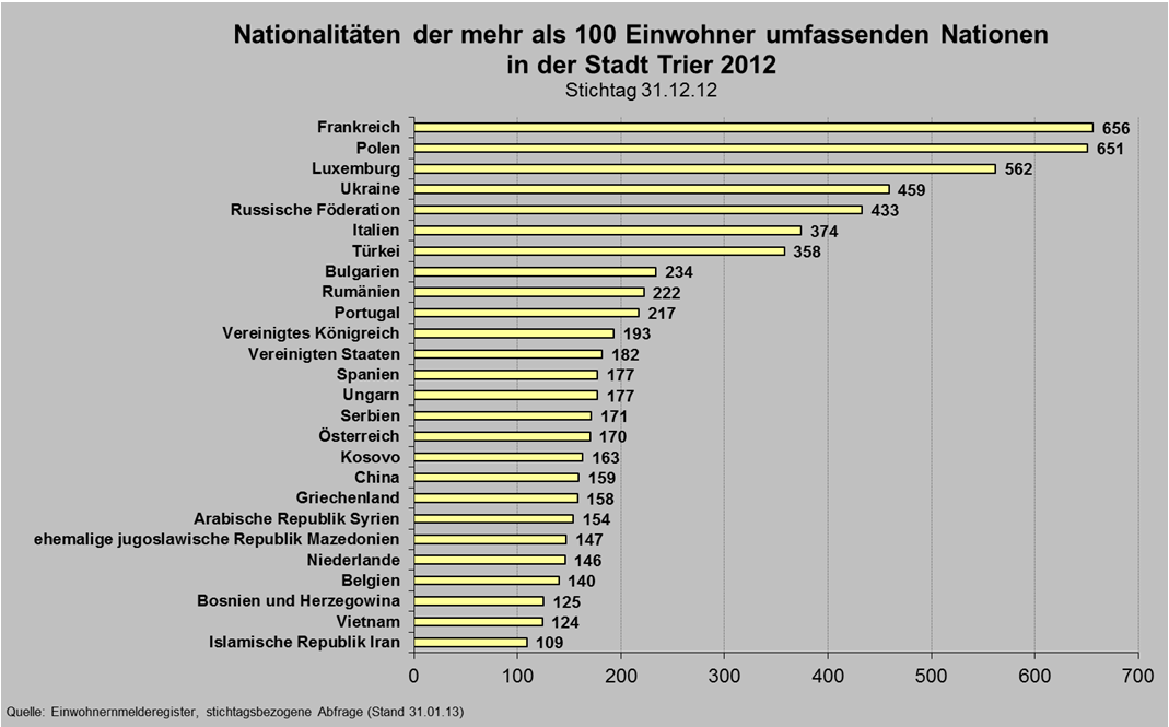 Ausländische Bevölkerung und deren Entwicklung 2002-2012 Stadt Trier In 2012 lebten 9.032 Ausländer in Trier.