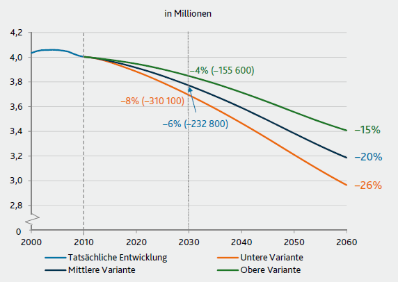 Bevölkerungsprognose für das Land Rheinland-Pfalz 2010 bis 2060 Mittelfristig gibt es auf Landesebene nur einen geringen Rückgang der Bevölkerungszahl.