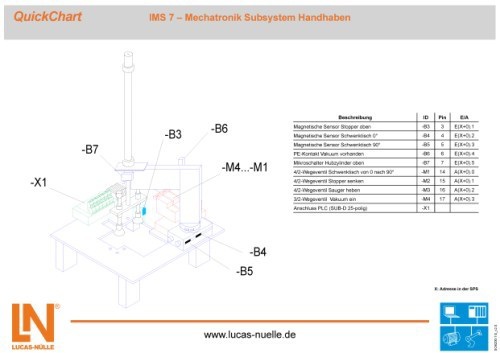 42 QuickChart IMS 3 Mechatronisches Subsystem Vereinzeln (D) SO6200-1C 1 Kurzdokumentation zur schnellen Inbetriebnahme komplexer Geräte und Versuchsaufbauten.