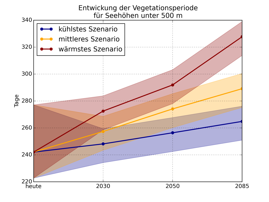Vegetationsperiode: (Bandbreite) Bereits 2030 sind die Unterschiede zwischen den Klimaszenarien recht deutlich.
