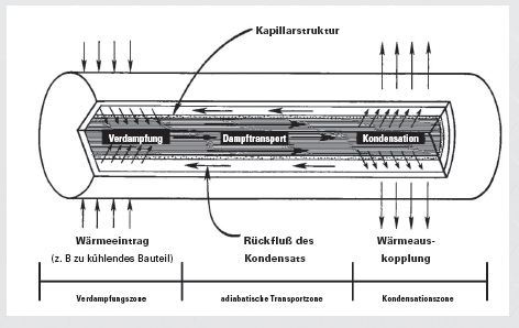 Heatpipe Eine Heatpipe oder ein Wärmerohr ist ein Bauteil, mit dem Wärme sehr effizient von einem Ort zu einem anderen transportiert werden kann.