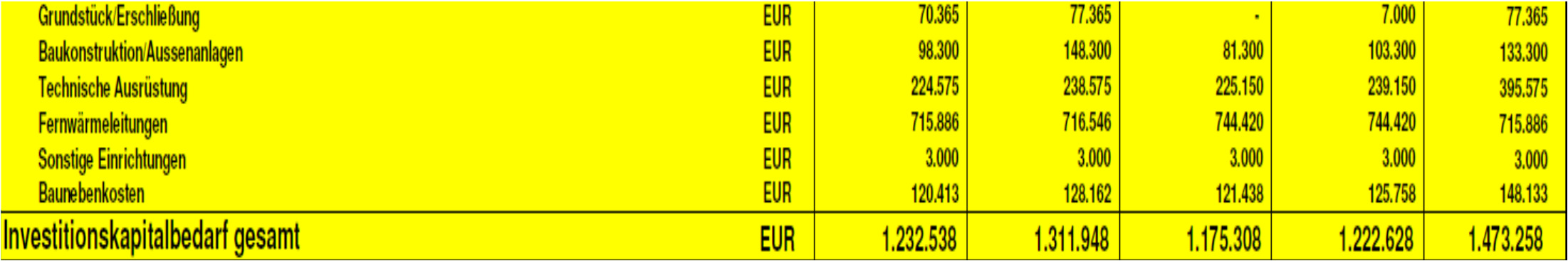 Investitionskosten Der Investitionskapitalbedarf für - Heizzentrale - Nahwärmenetz - Hausanschlüsse /Nahwärmeübergabestation beläuft sich der Schätzung nach auf ca. 1.175 T bis 1.