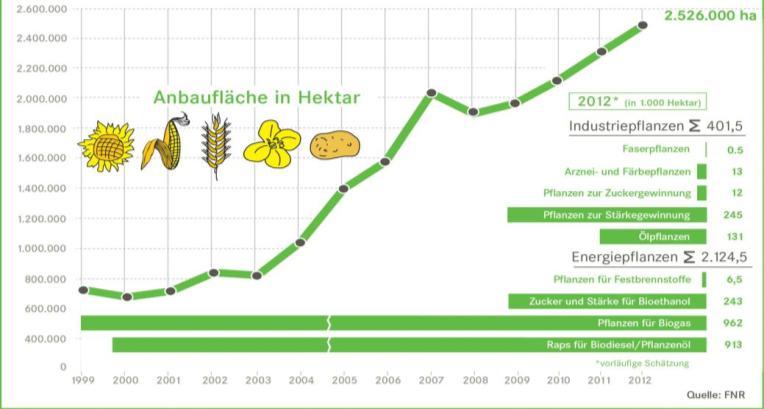 Anbau Nachwachsender Rohstoffe 2012 in Deutschland Auf gut 2,5 Mio ha (= 21% der Ackerfläche) wachsen in Deutschland derzeit Industrie- und