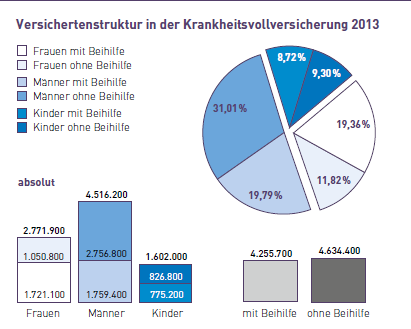 Versichertenstruktur 2013 Knapp 50% der PKV-Vollversicherten sind Beamte (ohne Wahl zwischen
