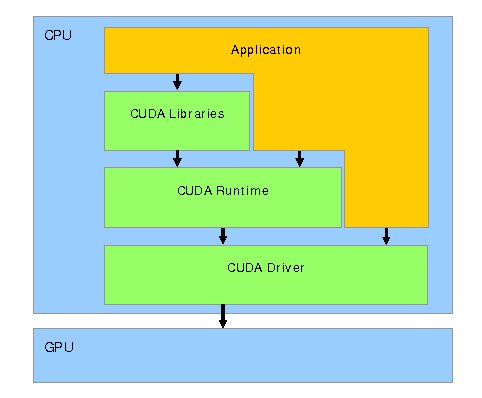 Abbildung 3: CUDA-Architektur [1] 3.2 Grundstruktur Die Laufzeitumgebung von CUDA verwaltet die GPU als ein eigenständiges Gerät mit einem eigenen Speicher.