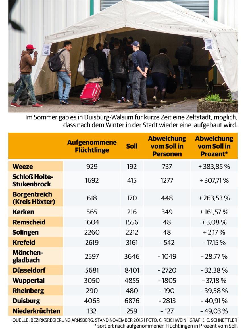 Die Verteilung der Flüchtlinge im Land