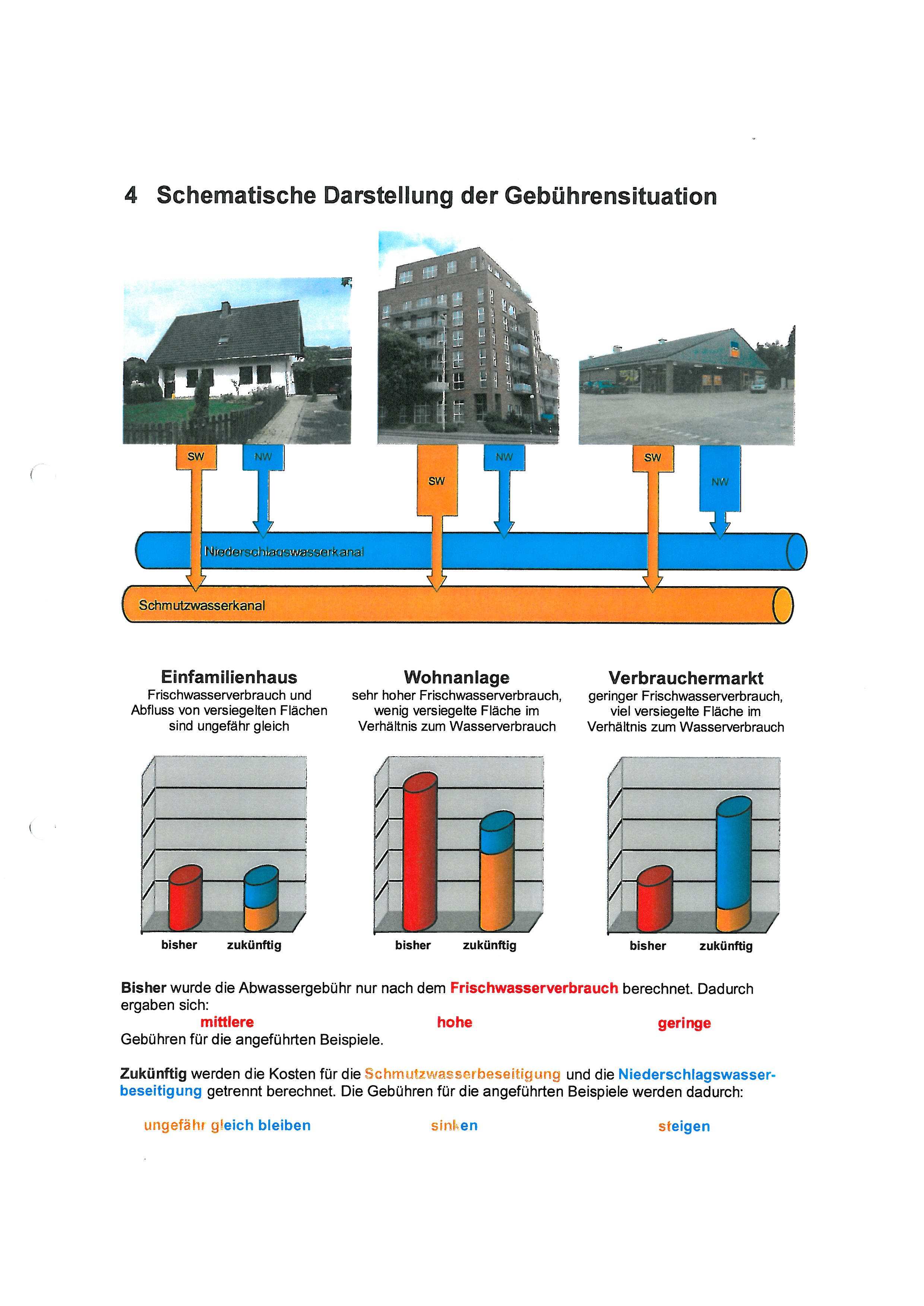 Informationsbroschüre zur Einführung der gesplitteten Abwassergebühr Seite 4/12 Gegenüberstellung der Gebührensituation alt neu im Beispiel: 3 Flächenerhebung Für die Niederschlagswassergebühr werden