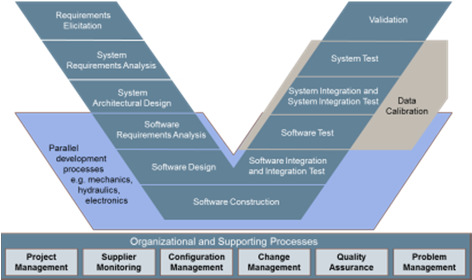 ZF Engineering Plzen Standards Qualifikation Prozesse Zertifizierung nach ISO 9001:2008 Certified SW-Tester im TestCenter Eigene zertifizierte Qualitätsbeauftragte in der Elektronik (Spice Level 2)