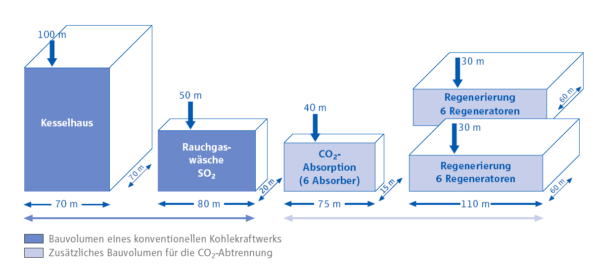 Abbildung V-4: Vereinfachte Darstellung der baulichen Größe eines 660- MW-Steinkohlekraftwerks mit nachgeschalteter CO 2 -Wäsche 127 Quelle: [RWE, 2005] IEF-STE 2010 Wie aus den vorherigen