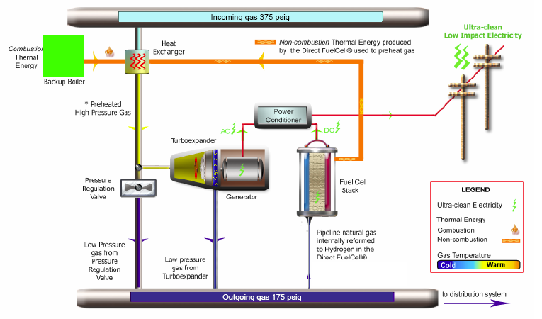 224 das Druckniveau der Verteilungsleitung erfolgt in dem Turboexpander, der einen stromerzeugenden Generator antreibt. Die Brennstoffzelle wird mit dem entspannten Gas betrieben.