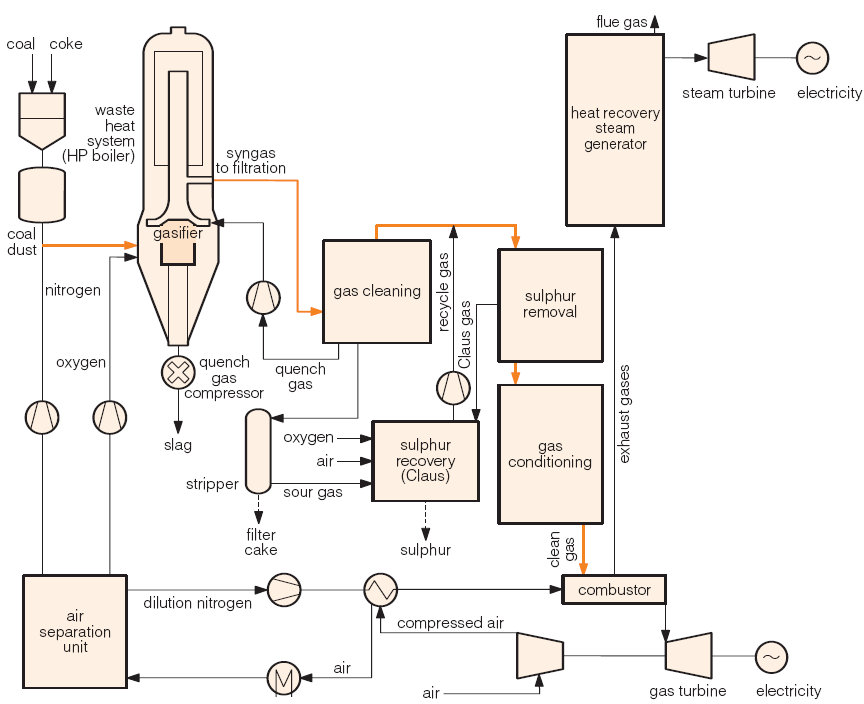 59 Abbildung III-3: Schema des IGCC-Kraftwerks Puertollano Quelle: [Mills, 2006] IEF-STE 2010 Dem Vergaser wird feingemahlene Kohle mit einer Rate von knapp 30 kg/s trocken über ein