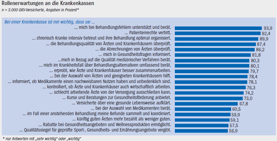 Schnittstellen als Kernproblem Unterstützung zu Problemen in der Versorgung