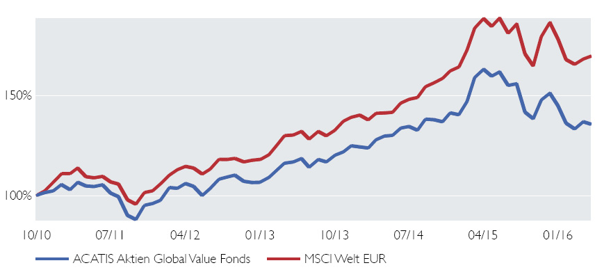Performance der beiden Fonds seit Auflage ACATIS Aktien Global Value Fonds versus MSCI Welt (EUR), Zeitraum 01.10.2010 bis 30.04.