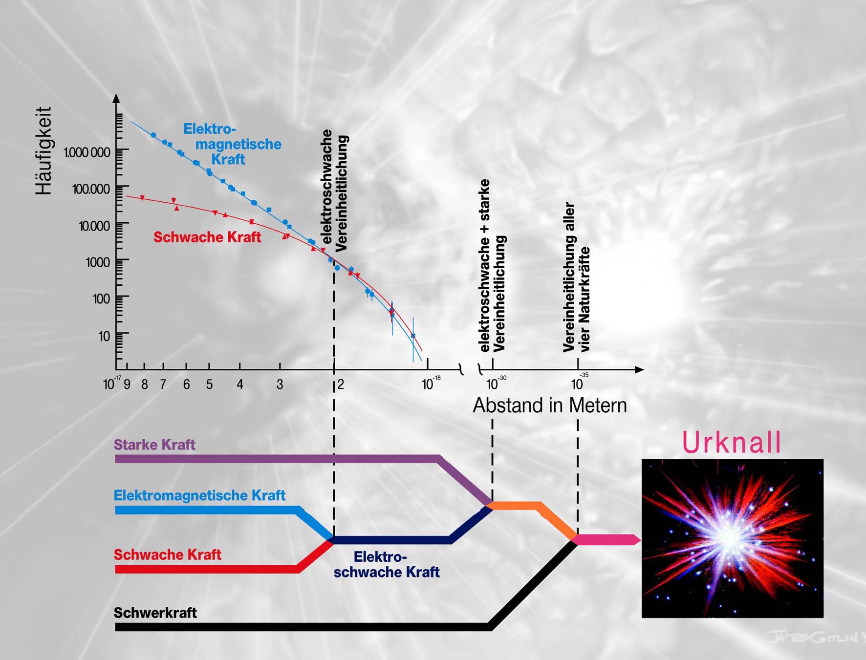 The Quest for Unification of Forces Electroweak Unification Grand Unified Theories?