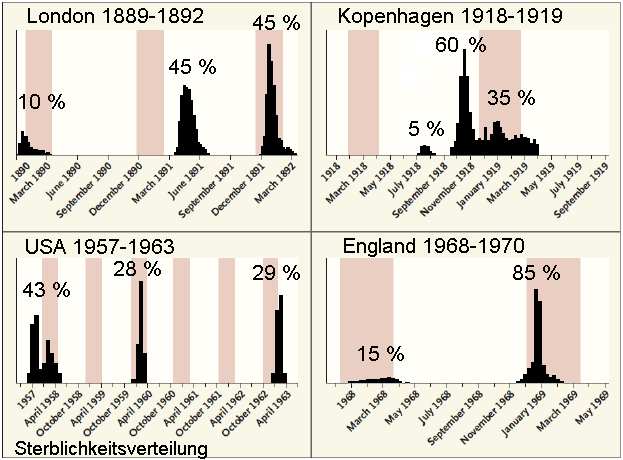 G) ILI-Rate in England mit Vergleich zu früheren Jahren: Wie man sieht, ist dort im Juli 2009 (KW 29/30) anders als in Deutschland deutlich eine erste Pandemiewelle (je 100.