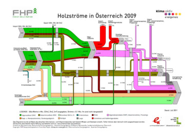 Abbildung 7: Holzströme in Österreich 2009 Ein Schwerpunkt in der Analyse und der grafischen Darstellung wurde auf die energetische Verwertung der verschiedenen