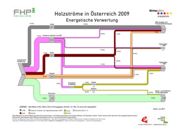 Abbildung 8: Holzströme in Österreich 2009 - Energetische Verwertung 4 Schlussfolgerungen Die Nutzung von Holz muss nicht zwangsläufig und nicht in allen Bereichen zur Bildung einer