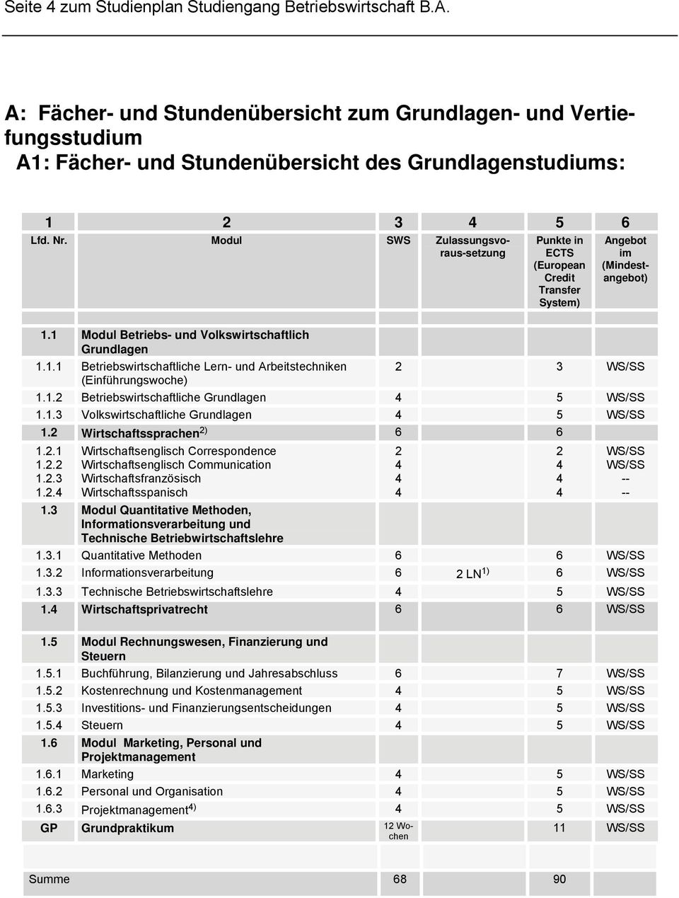 Modul SWS Zulassungsvoraus-setzung Punkte in ECTS (European Credit Transfer System) Angebot im (Mindestangebot) 1.1 Modul Betriebs- und Volkswirtschaftlich Grundlagen 1.1.1 Betriebswirtschaftliche Lern- und Arbeitstechniken 2 3 (Einführungswoche) 1.