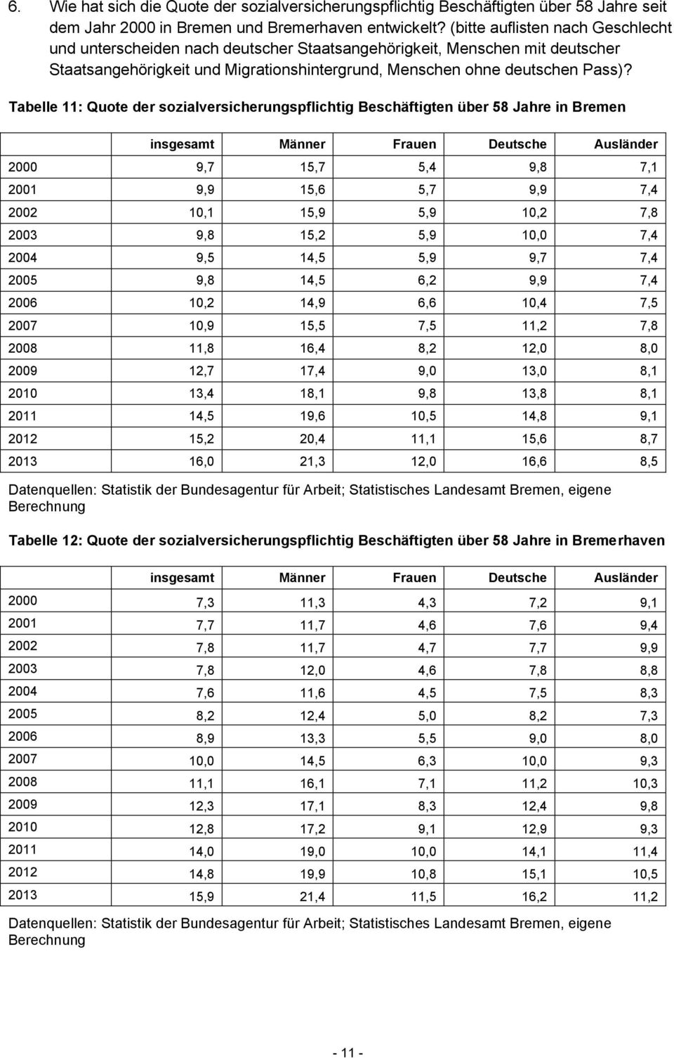 Tabelle 11: Quote der sozialversicherungspflichtig Beschäftigten über 58 Jahre in Bremen insgesamt Männer Frauen Ausländer 2000 9,7 15,7 5,4 9,8 7,1 2001 9,9 15,6 5,7 9,9 7,4 2002 10,1 15,9 5,9 10,2