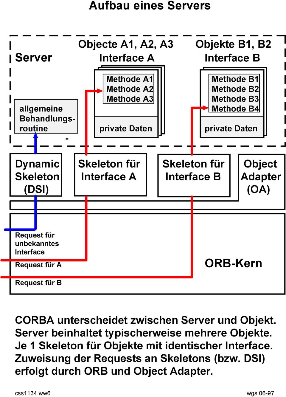 (OA) Request für unbekanntes Interface Request für A ORB-Kern Request für B CORBA unterscheidet zwischen Server und Objekt.