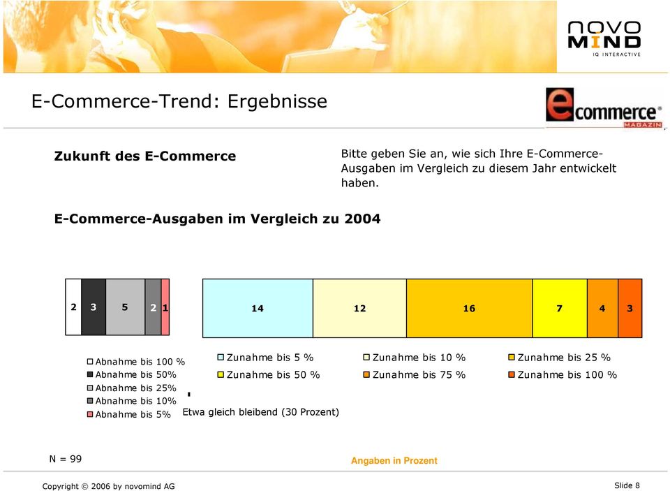 E-Commerce-Ausgaben im Vergleich zu 2004 2 3 5 2 1 14 12 16 7 4 3 Abnahme bis 100 % Abnahme bis 50%