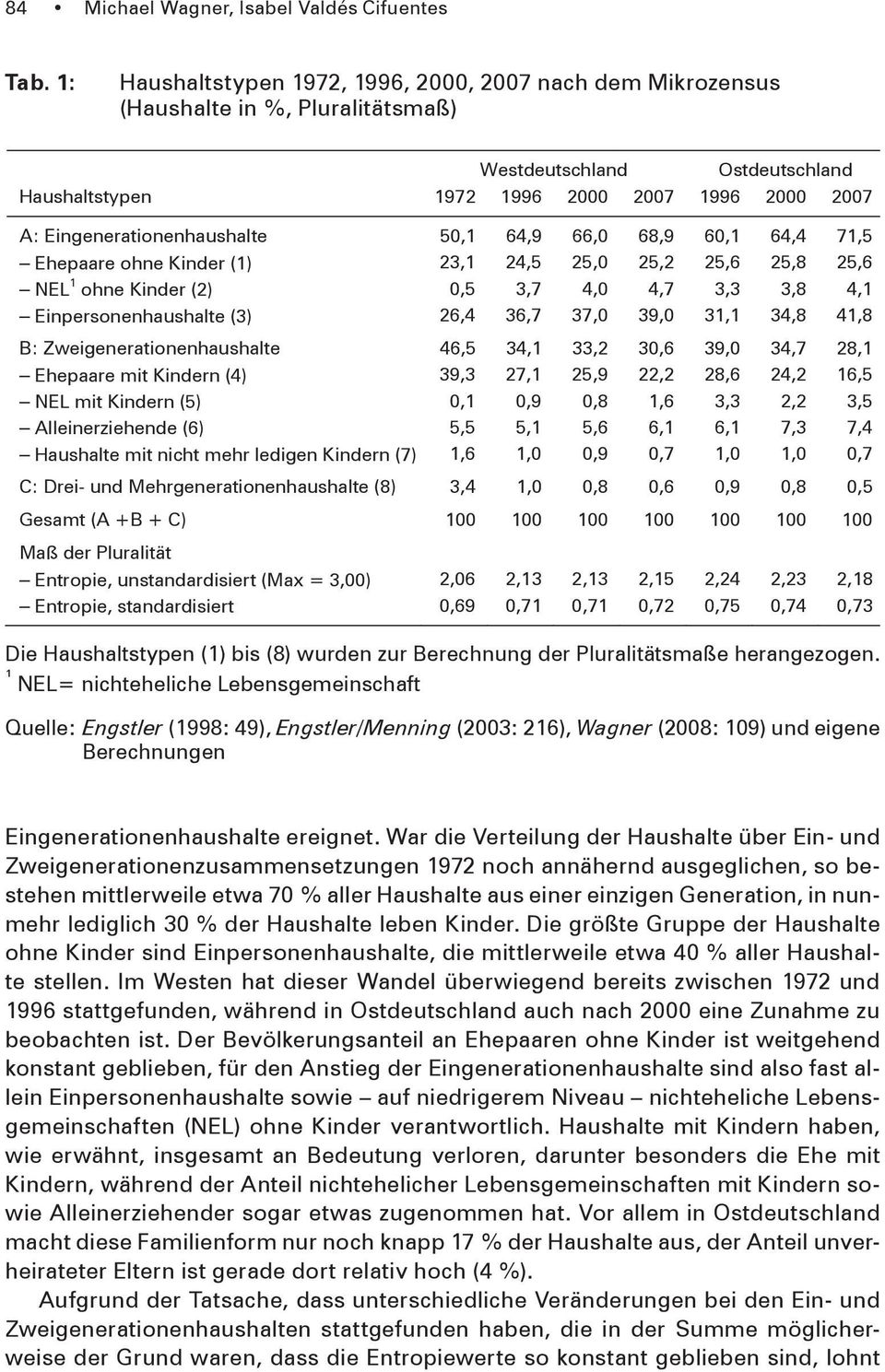 Eingenerationenhaushalte 50,1 64,9 66,0 68,9 60,1 64,4 71,5 Ehepaare ohne Kinder (1) 23,1 24,5 25,0 25,2 25,6 25,8 25,6 NEL 1 ohne Kinder (2) 0,5 3,7 4,0 4,7 3,3 3,8 4,1 Einpersonenhaushalte (3) 26,4