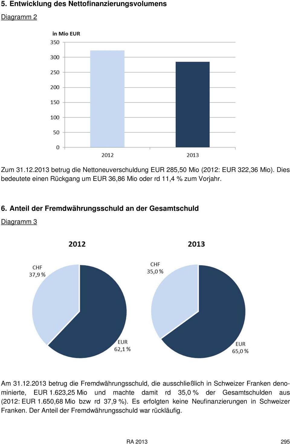 2013 betrug die Fremdwährungsschuld, die ausschließlich in Schweizer Franken denominierte, EUR 1.