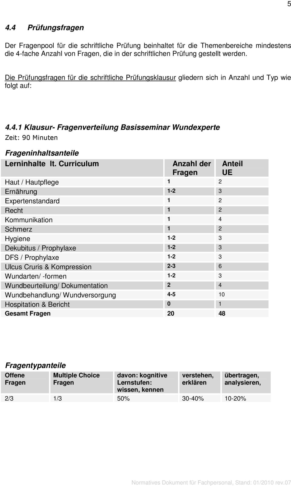 Curriculum Anzahl der Haut / Hautpflege 1 2 Ernährung 1-2 3 Expertenstandard 1 2 Recht 1 2 Kommunikation 1 4 Schmerz 1 2 Hygiene 1-2 3 Dekubitus / Prophylaxe 1-2 3 DFS / Prophylaxe 1-2 3 Ulcus Cruris