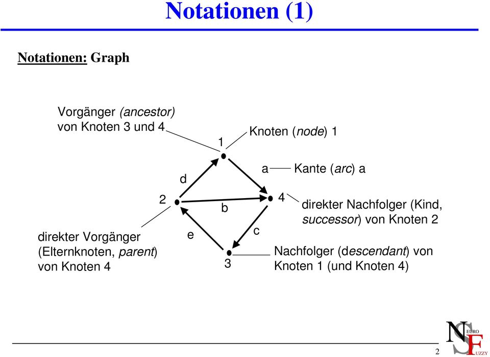 Knoten 4 e 3 c a 4 Kante (arc) a irekter achfolger (Kin,