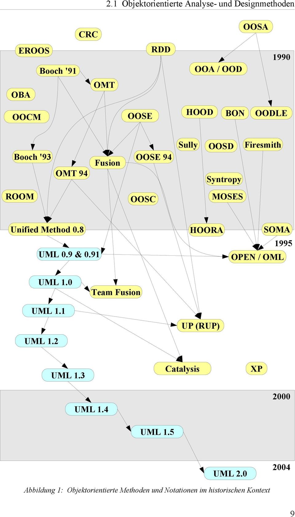 8 SOMA HOORA 1995 UML 0.9 & 0.91 OPEN / OML UML 1.0 Team Fusion UML 1.1 UP (RUP) UML 1.2 UML 1.