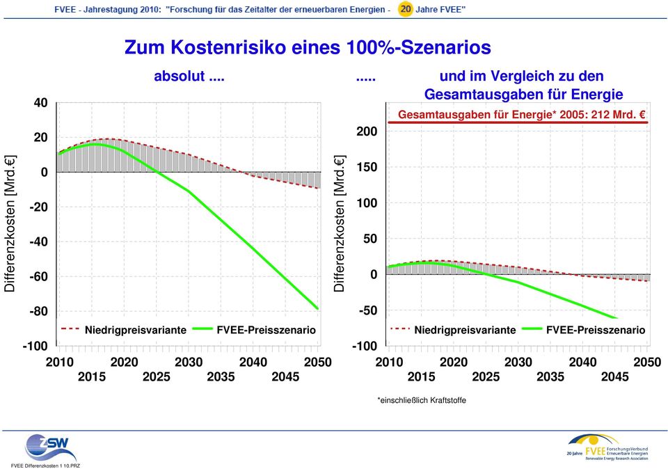 Differenzkosten [Mrd. ] 0-20 -40-60 Differenzkosten [Mrd.