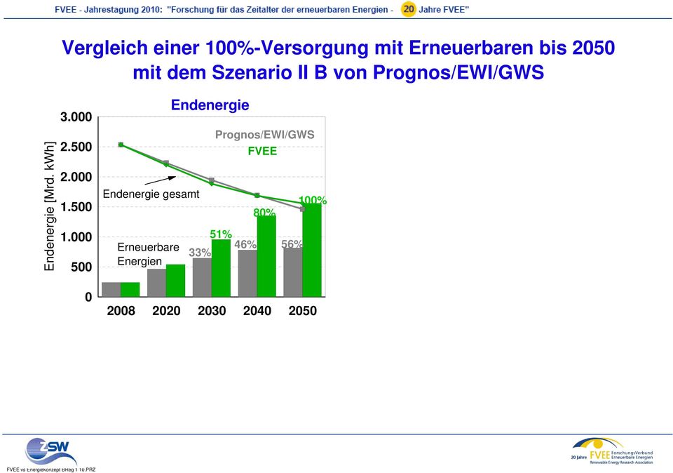 000 500 0 Endenergie gesamt Erneuerbare Energien Endenergie Prognos/EWI/GWS