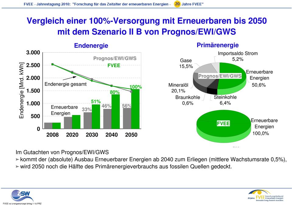 Primärenergie Importsaldo Strom 5,2% Prognos/EWI/GWS Steinkohle 6,4% FVEE Kreis 1 Erneuerbare Energien 50,6% Erneuerbare Energien 100,0% Im Gutachten von Prognos/EWI/GWS kommt der