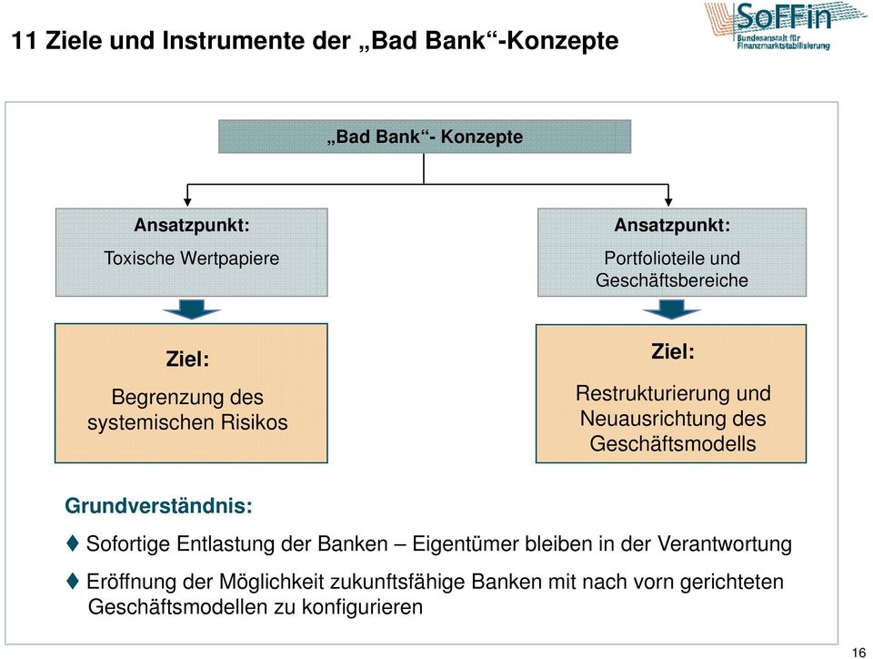 Neuausrichtung des Geschäftsmodells Grundverständnis: Sofortige Entlastung der Banken Eigentümer bleiben in der