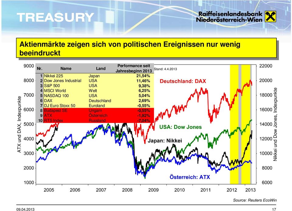 9,38% 4 MSCI World Welt 6,25% 5 NASDAQ 100 USA 5,04% 6 DAX Deutschland 2,69% 7 DJ Euro Stoxx 50 Euroland -0,55% 8 Budapest SE