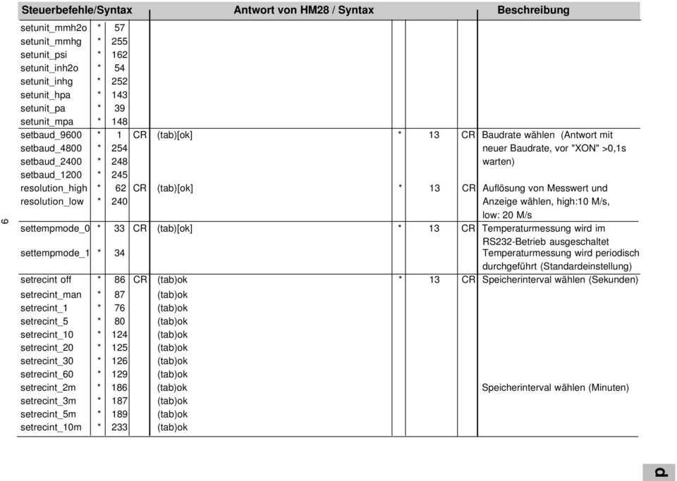 62 CR (tab)[ok] * 13 CR Auflösung von Messwert und resolution_low * 240 Anzeige wählen, high:10 M/s, low: 20 M/s settempmode_0 * 33 CR (tab)[ok] * 13 CR Temperaturmessung wird im RS232-Betrieb