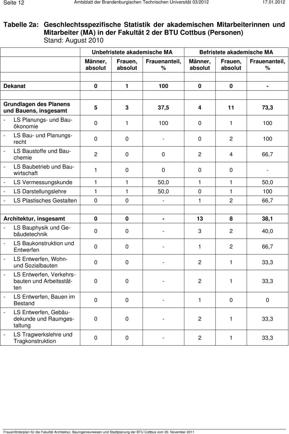 2012 Tabelle 2a: Geschlechtsspezifische Statistik der akademischen Mitarbeiterinnen und Mitarbeiter (MA) in der Fakultät 2 der BTU Cottbus (Personen) Stand: August 2010 Unbefristete akademische MA
