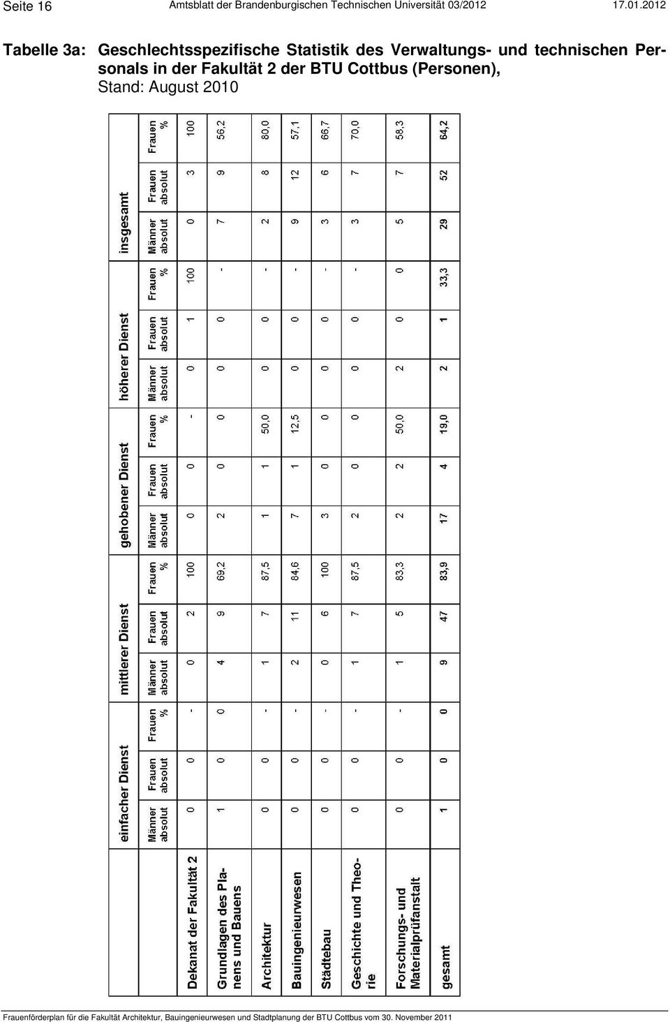 2012 Tabelle 3a: Geschlechtsspezifische Statistik des Verwaltungs- und technischen